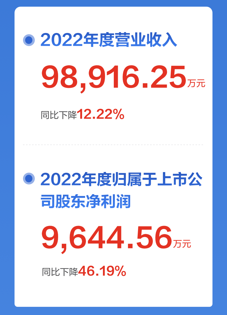 一图读懂玩彩(中国)wancai·官方网页版,2022年报及2023年一季报