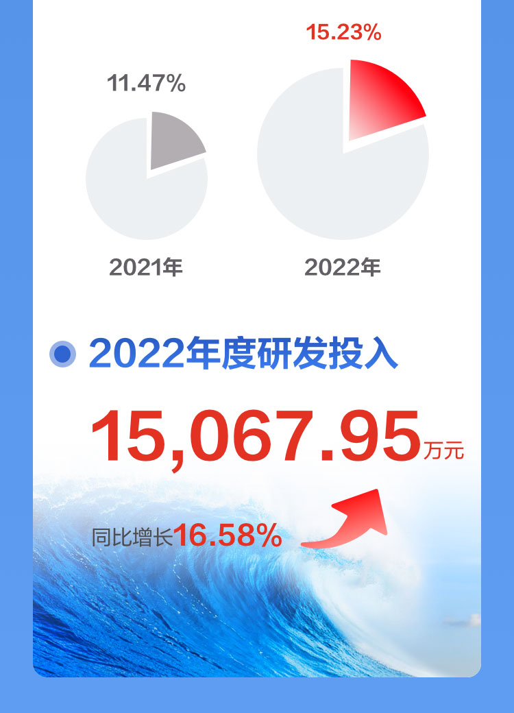 一图读懂玩彩(中国)wancai·官方网页版,2022年报及2023年一季报