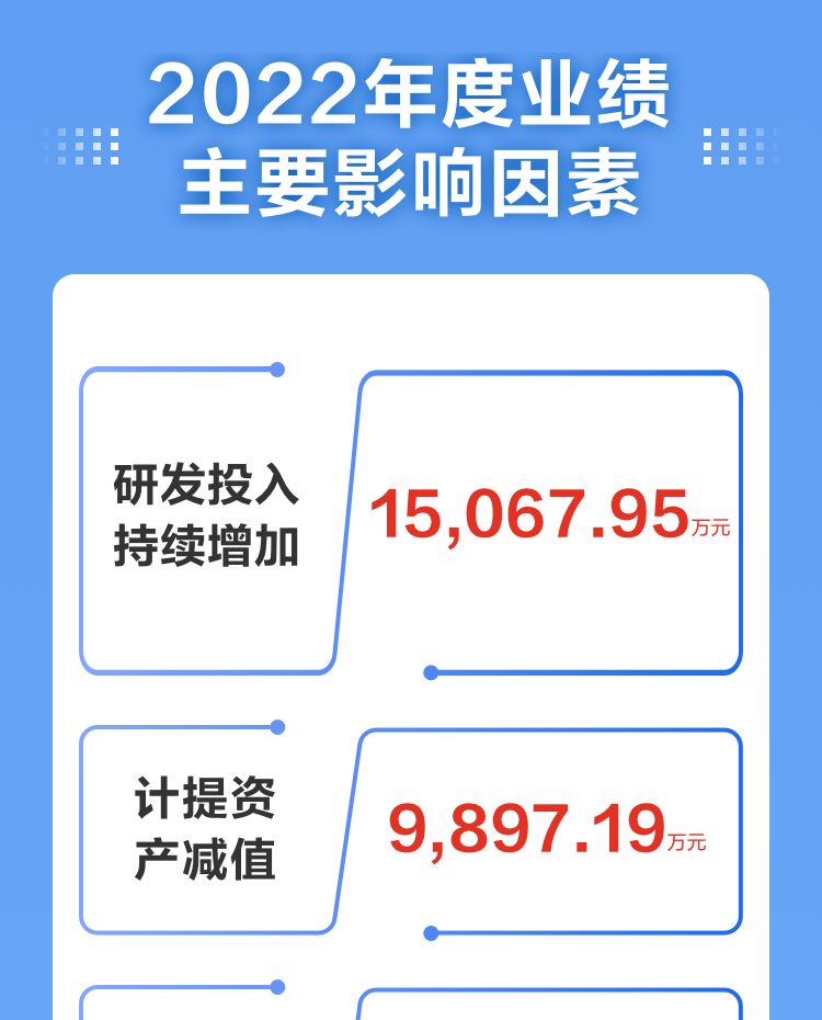 一图读懂玩彩(中国)wancai·官方网页版,2022年报及2023年一季报