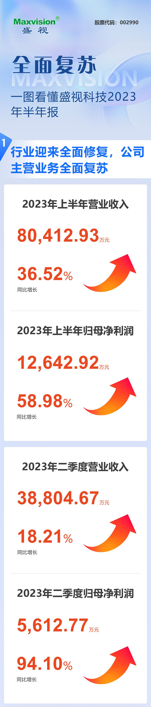 全面复苏！一图看懂玩彩(中国)wancai·官方网页版,2023年半年报