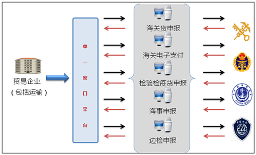 玩彩(中国)wancai·官方网页版,国际贸易“单一窗口”系统上线运行