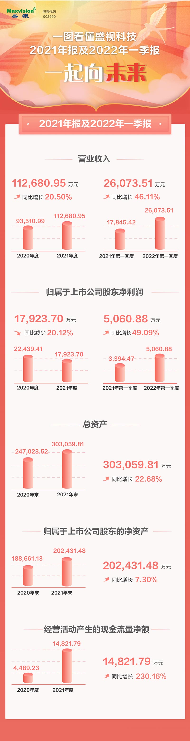 一图看懂玩彩(中国)wancai·官方网页版,2021年年报及2022年一季报—— 一起向未来
