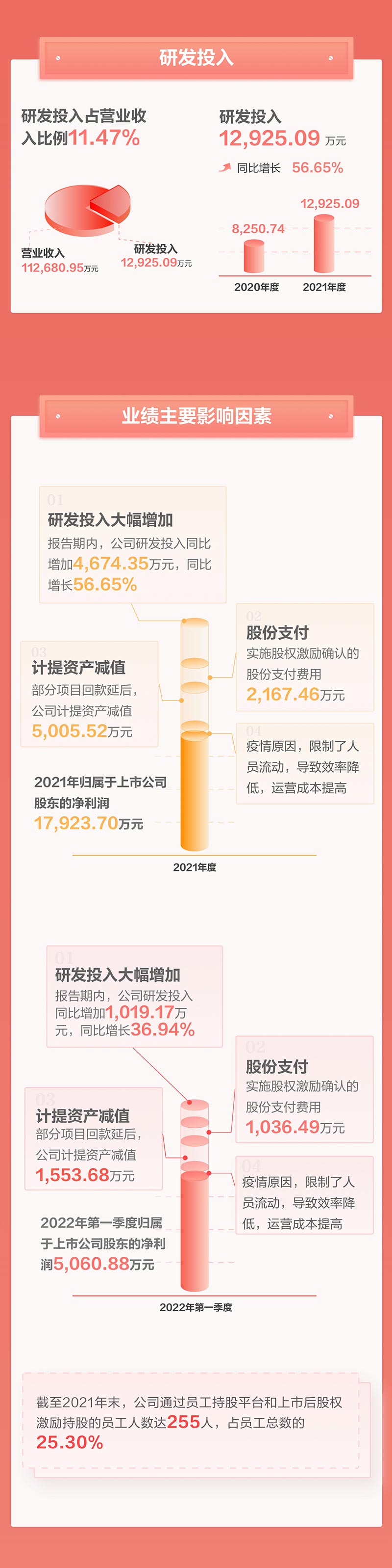 一图看懂玩彩(中国)wancai·官方网页版,2021年年报及2022年一季报—— 一起向未来