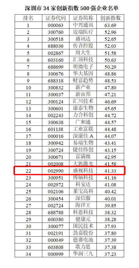 喜讯 │ 玩彩(中国)wancai·官方网页版,跻身2022中国上市公司创新500强