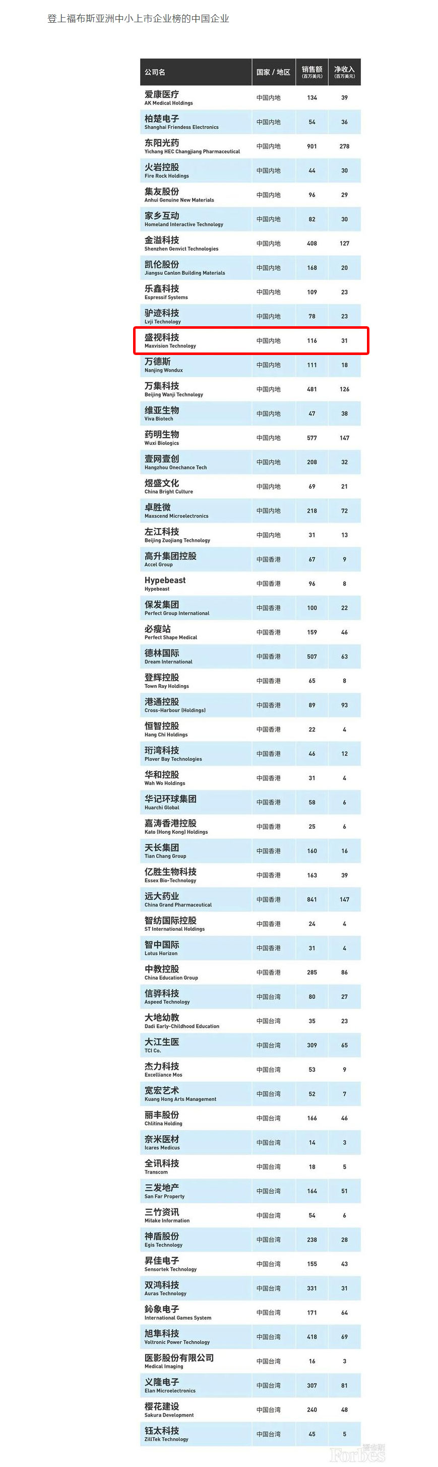 福布斯亚洲发布2020中小上市企业200强 56家中国企业上榜 玩彩(中国)wancai·官方网页版,荣登榜单